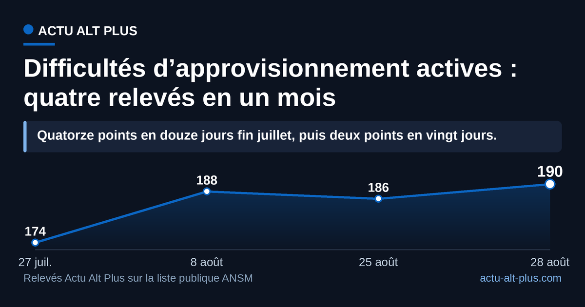 La poussée s’est jouée fin juillet : depuis le 8 août, le compteur bouge de deux points, et ces deux points sont des ruptures de stock. Limite : la liste de l’ANSM n’archive pas ses états passés, la série repose sur nos quatre relevés manuels datés.