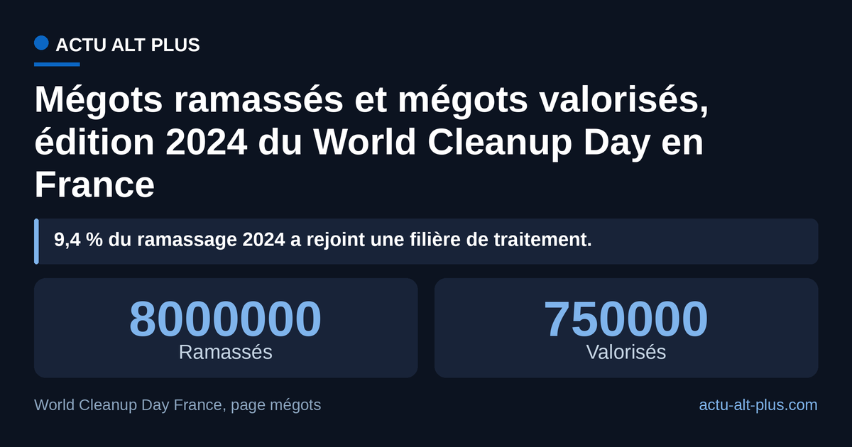 Sur l’édition 2024, 750 000 mégots ont été valorisés sur les 8 millions ramassés en France, soit 9,4 % du sac collectif. Limite : volumes publiés par l’organisateur, sans ventilation par filière ni par territoire.
