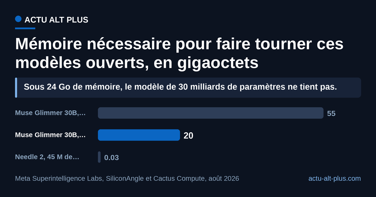 Entre le modèle de 30 milliards de paramètres de Meta en précision standard et le micro-modèle de Cactus Compute, le besoin en mémoire varie d’un facteur d’environ 2 000. Limite : ce sont des chiffres annoncés par les éditeurs, pas des mesures indépendantes.