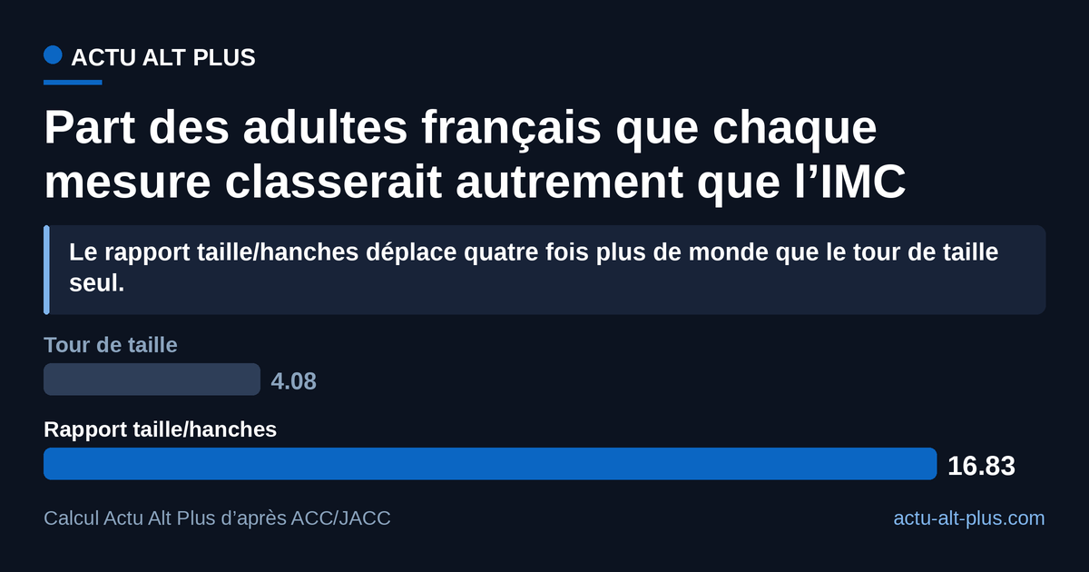 Le rapport taille/hanches reclasserait 16,8 % des adultes français de 18 à 74 ans, contre 4,1 % pour le tour de taille seul. Calcul Actu Alt Plus : taux de désaccord de l’étude JACC du 11 août 2026 appliqués à la répartition française de l’IMC (Esteban, 2015). Limite : les cohortes de l’étude ne sont pas françaises et la catégorie « poids normal » d’Esteban inclut l’insuffisance pondérale.