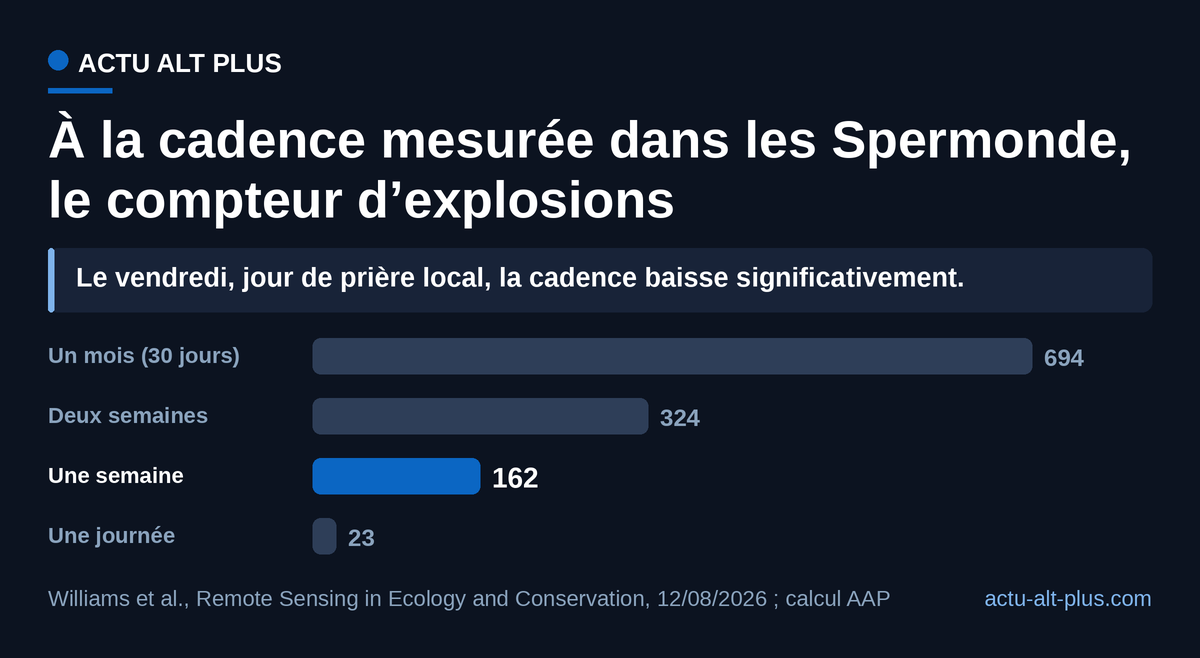 Une semaine sur ce récif indonésien, c’est 162 explosions : la cadence de 23,14 par jour mesurée sur seize mois ne s’interrompt à aucun moment de l’année. Fenêtres calculées à partir de la moyenne quotidienne publiée, et non d’un comptage semaine par semaine.