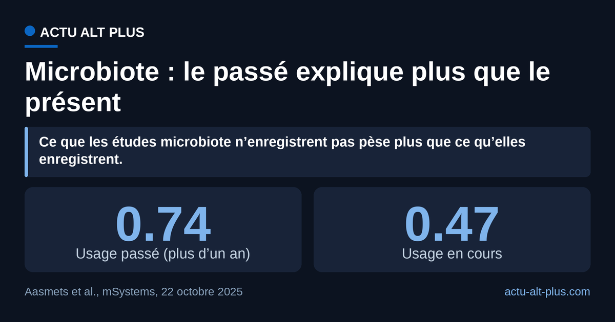 Les traitements arrêtés depuis plus d’un an expliquent 0,74 % des différences de microbiote entre individus, contre 0,47 % pour les traitements en cours. Limite : les deux valeurs restent minuscules, plus de 98 % de la variabilité tient à d’autres facteurs.