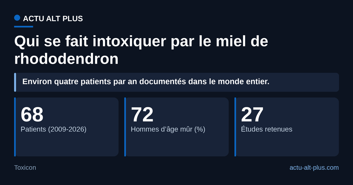 En rassemblant 27 études publiées, la revue Toxicon aboutit à 68 patients documentés depuis 2009, dont sept sur dix des hommes d’âge mûr qui en ont mangé volontairement. Limite : ce sont les cas publiés, pas tous ceux qui se produisent.