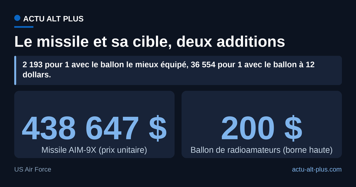 Graphique Actu Alt Plus. Un AIM-9X vaut 438 647 dollars l’unité au budget d’achat 2023 de l’US Air Force, un ballon de radioamateurs 200 dollars au maximum : un rapport de 2 193 pour 1. Limite : le prix du missile est une moyenne de commande, pas la facture du tir du 11 février 2023.