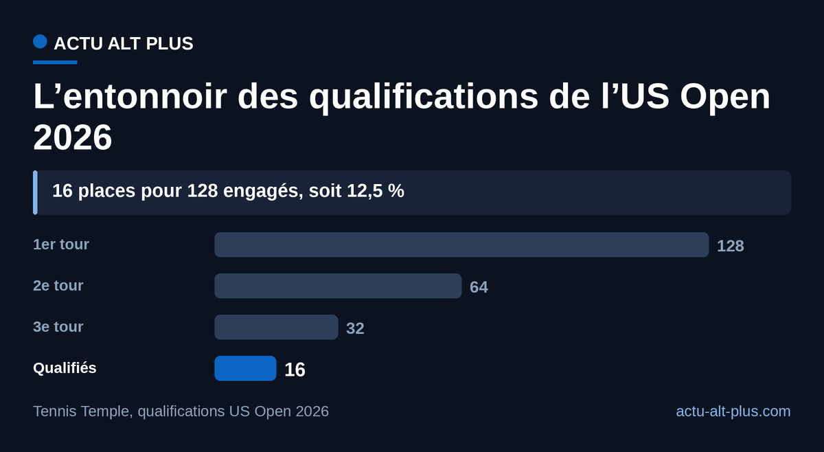 Un engagé sur huit seulement atteindra le grand tableau : le tableau fond de moitié à chacun des trois tours, du 24 au 27 août.