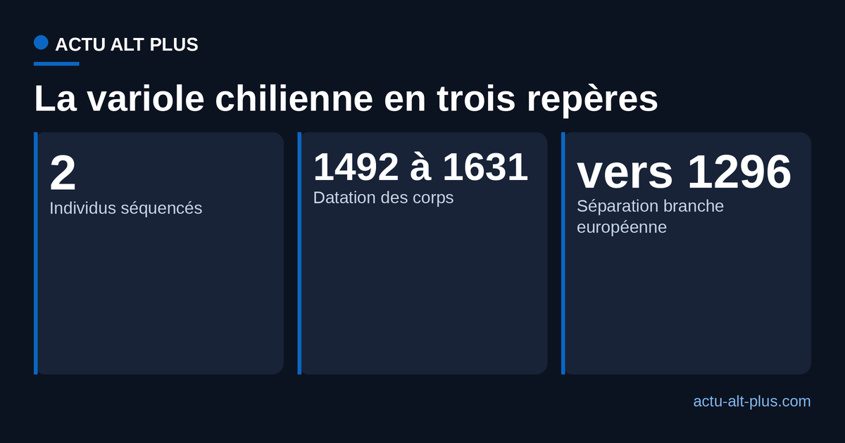 Trois reperes de l'etude : deux individus sequences, corps dates de 1492 a 1631, separation de la branche europeenne vers 1296.