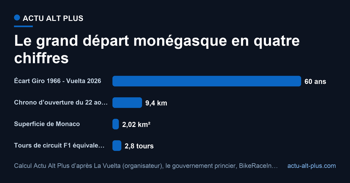 Trois grands départs en 60 ans et trois mois sur 2,02 km² : le rendez-vous est rare et le terrain minuscule. Limite : l’équivalence en tours de circuit compare deux longueurs, les deux tracés ne se superposent pas entièrement.