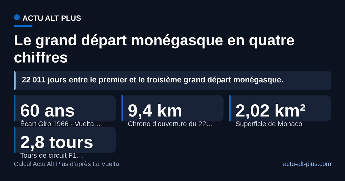Trois grands départs en 60 ans et trois mois sur 2,02 km² : le rendez-vous est rare et le terrain minuscule. Limite : l’équivalence en tours de circuit compare deux longueurs, les deux tracés ne se superposent pas entièrement.