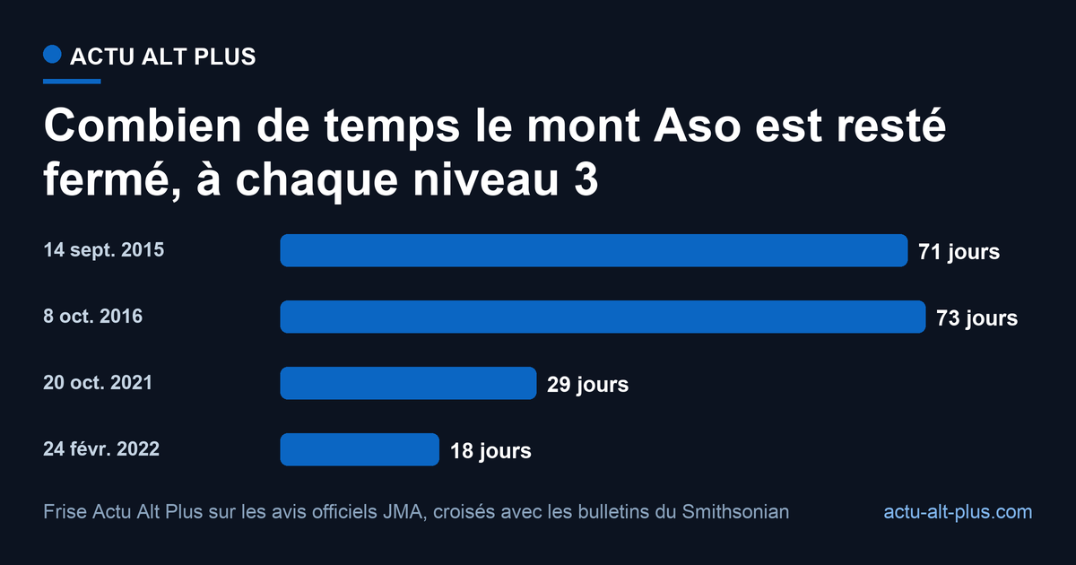 Graphique à barres des quatre fermetures closes du mont Aso depuis 2014 : 71 jours en 2015, 73 en 2016, 29 en 2021, 18 en 2022.