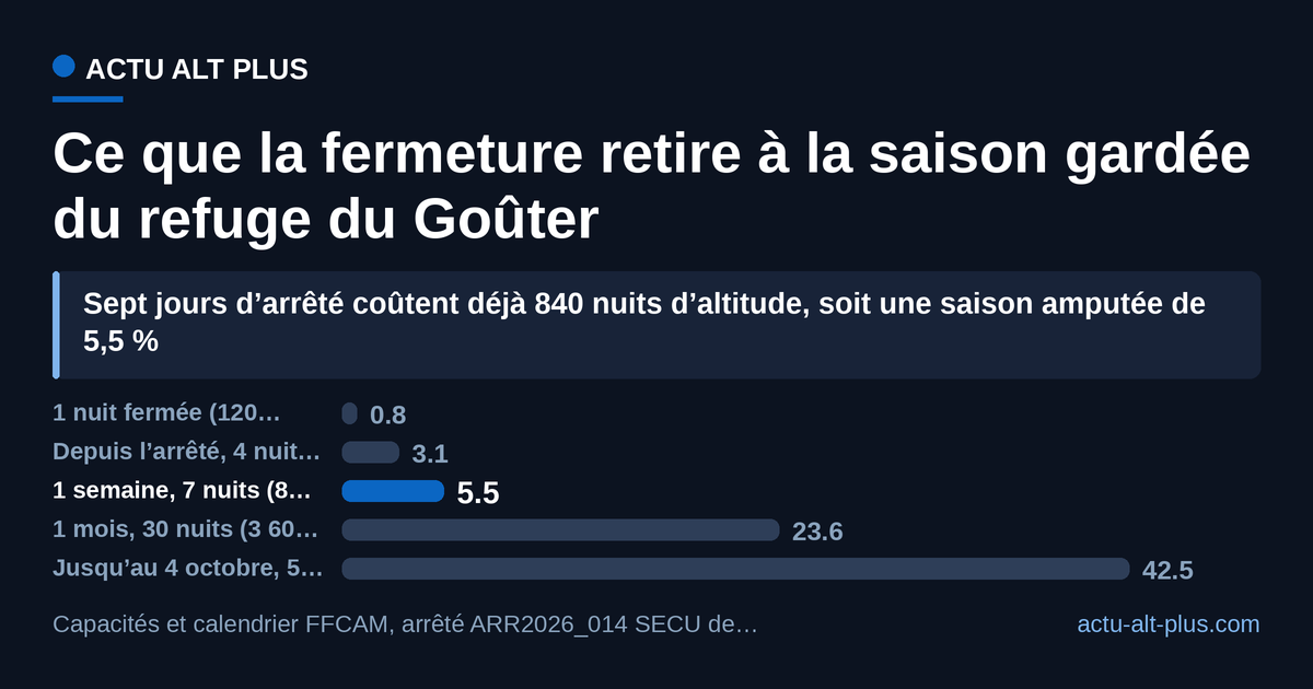 Une semaine d’arrêté efface 5,5 % de la saison 2026 du refuge du Goûter, et les 54 nuits restant au calendrier après le 11 août en pèsent 42,5 %. Calculs Actu Alt Plus à partir de la capacité gardée (120 places) et du calendrier officiel FFCAM (127 nuits, du 30 mai au 4 octobre 2026) : il s’agit d’une capacité offerte, pas d’un taux de remplissage réel, que la fédération ne publie pas.