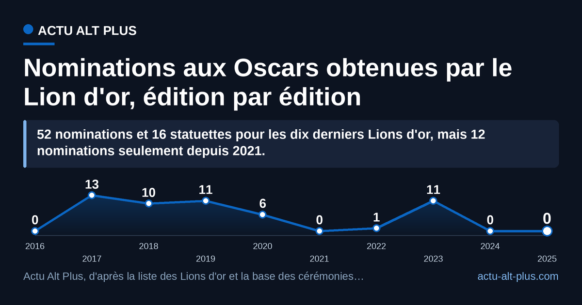 La conversion Venise-Oscars tient à une fenêtre courte : quatre éditions (2017-2020) pèsent 40 des 52 nominations, et quatre Lions d'or sur dix n'en ont obtenu aucune. Limite : échantillon de dix films, et chaque Lion d'or est jugé par l'Académie l'hiver suivant.