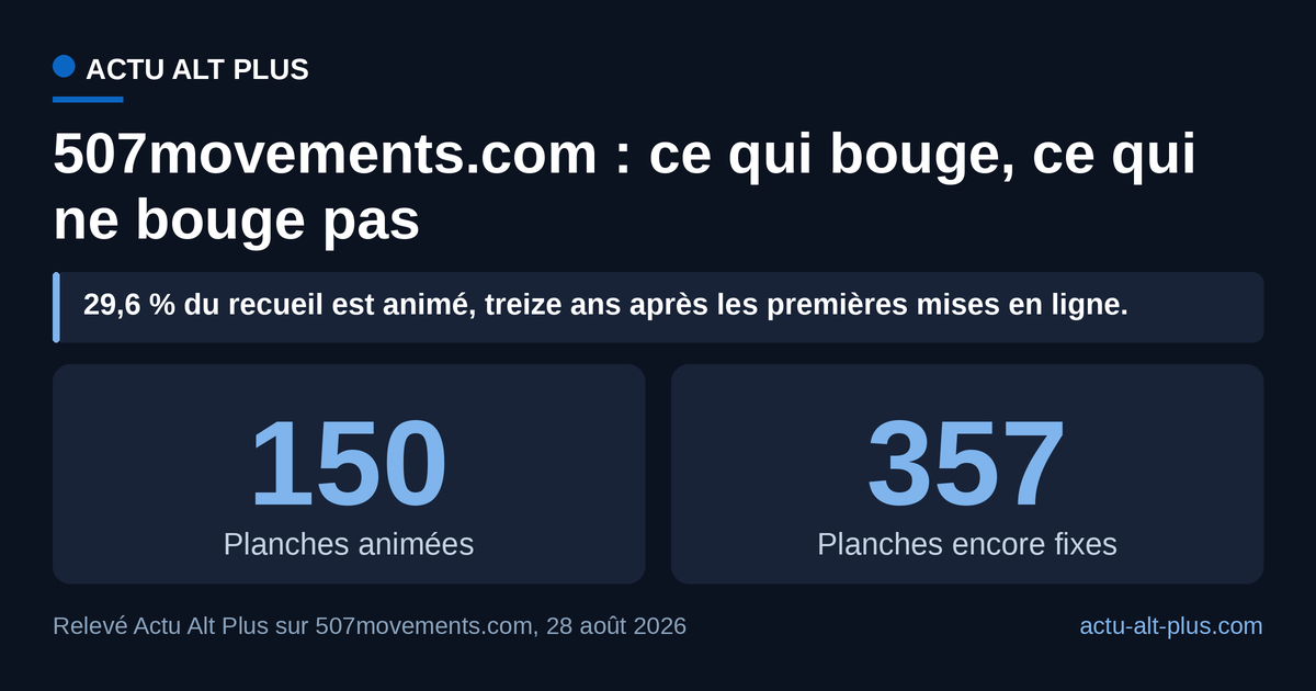 Moins d’un tiers du recueil de 1868 est animé : 150 planches sur 507 au 28 août 2026, 357 restent fixes. Le site ne publie aucun compteur, le chiffre bouge à chaque ajout.