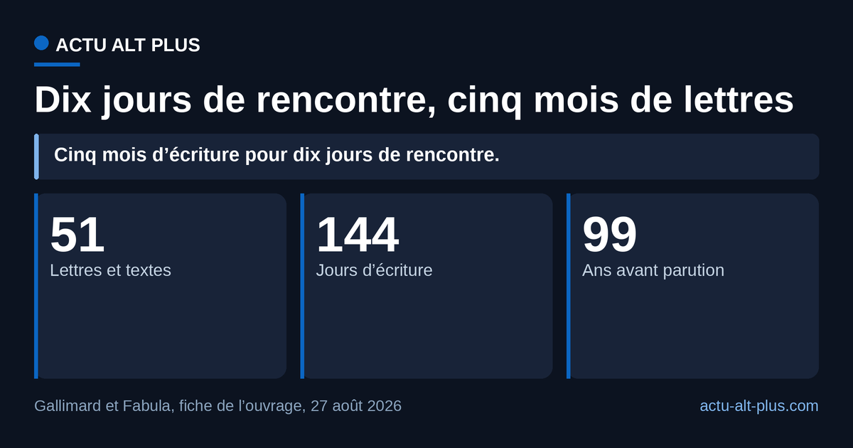 51 lettres et textes pour les 144 jours qui séparent la rencontre du 4 octobre 1926 de la dernière lettre du 25 février 1927 : un envoi tous les trois jours en moyenne. Ordre de grandeur, le volume ajoutant des textes annexes aux lettres.