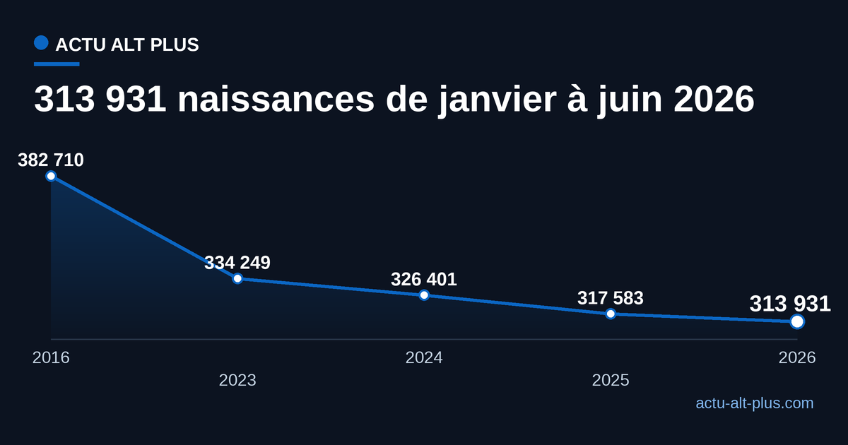 Cumul des naissances du 1er janvier au 30 juin en France : 382 710 en 2016, 334 249 en 2023, 326 401 en 2024, 317 583 en 2025 et 313 931 en 2026.