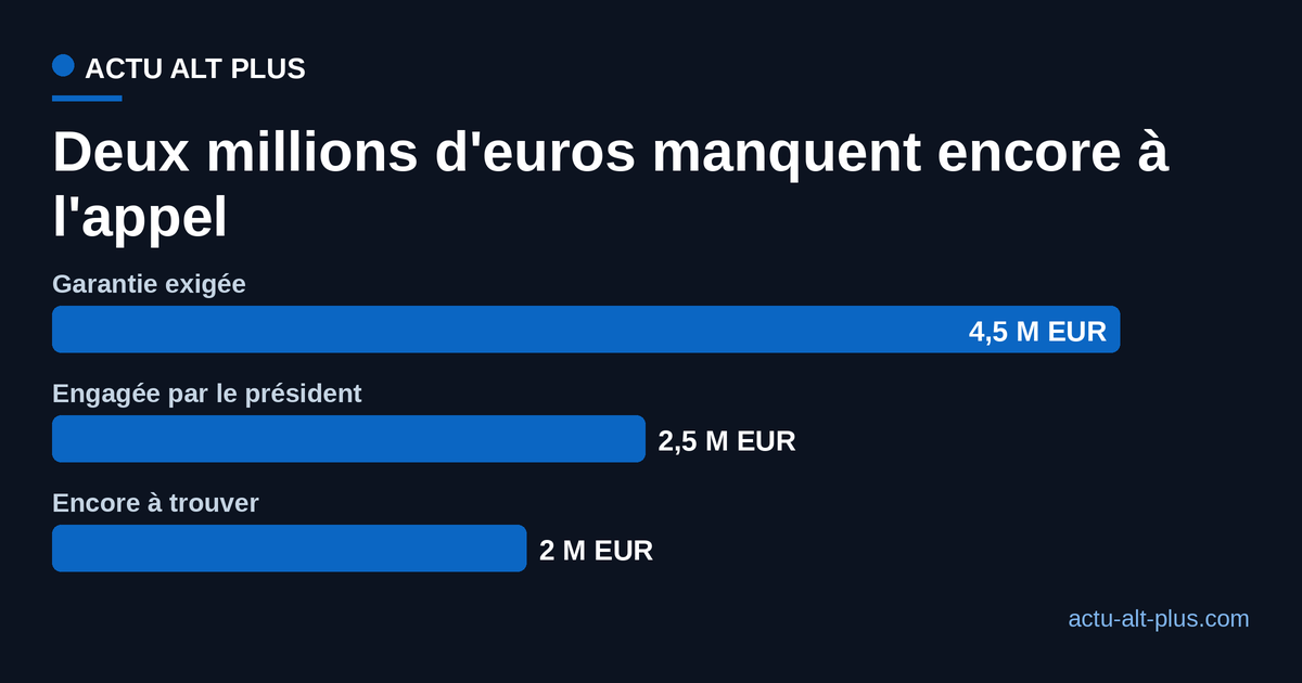 Garantie financière exigée de Nissa Rugby, somme engagée par le président démissionnaire et montant restant à trouver