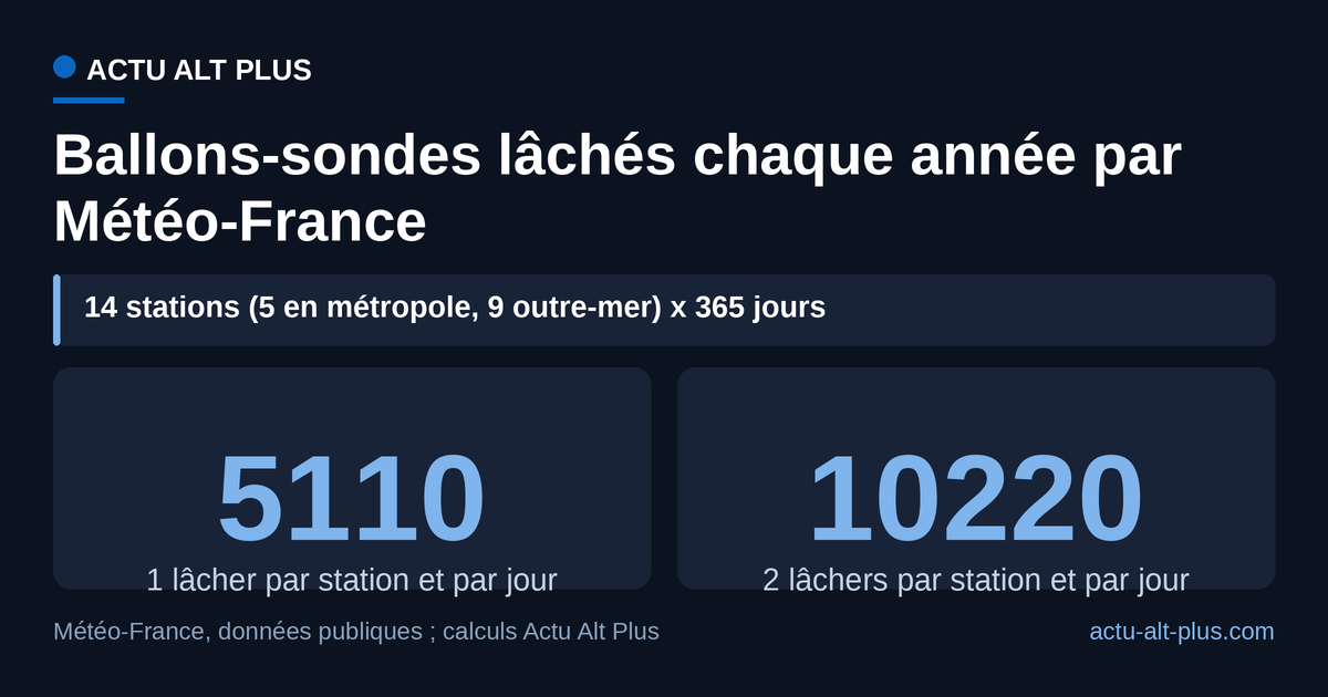 Selon nos calculs, les 14 stations de radiosondage de Météo-France lâchent entre 5 110 et 10 220 ballons-sondes par an : la fourchette double parce que le portail officiel indique un à deux lâchers quotidiens par station, sans détailler le rythme station par station.