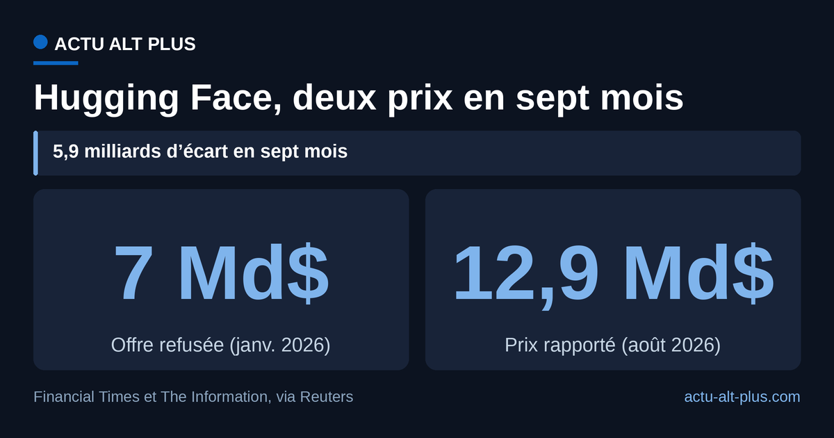 Entre l’investissement refusé en janvier et le prix rapporté en août, l’écart atteint 5,9 milliards de dollars, soit 84 % de plus en sept mois. Les deux montants sont des chiffres de presse, non confirmés par Nvidia ni par Hugging Face.