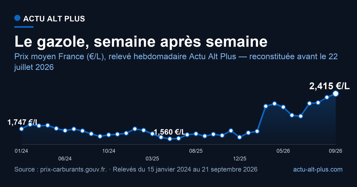 Prix des carburants en France : le relevé Actu Alt Plus