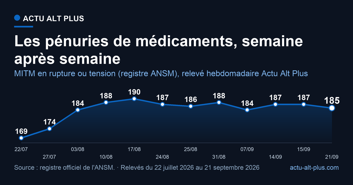 Pénuries de médicaments : le compteur Actu Alt Plus