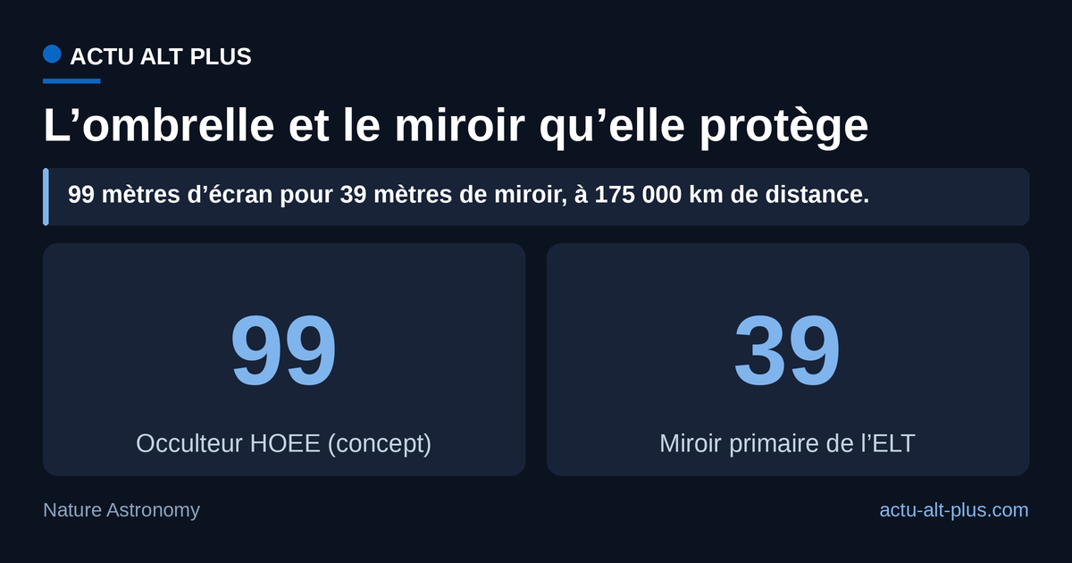 Il faut 99 mètres d’écran pour abriter 39 mètres de miroir : l’occulteur serait 2,5 fois plus large que le primaire de l’ELT. Limite : le miroir existe et se construit au Chili, l’écran n’a dépassé aucun stade d’étude.