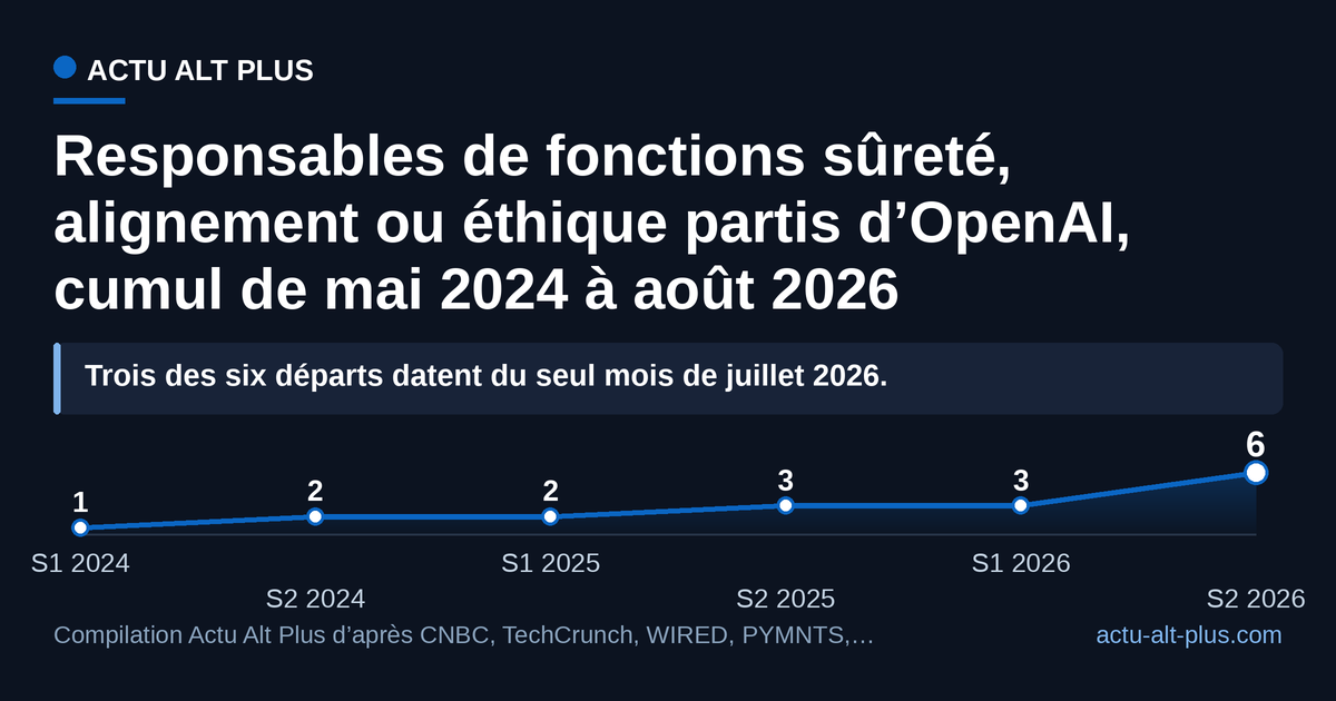 La moitié des six départs recensés tient dans le seul mois de juillet 2026. Limite méthodologique : nous comptons des responsables nommément identifiés par la presse, pas des effectifs, qu’OpenAI ne publie pas.