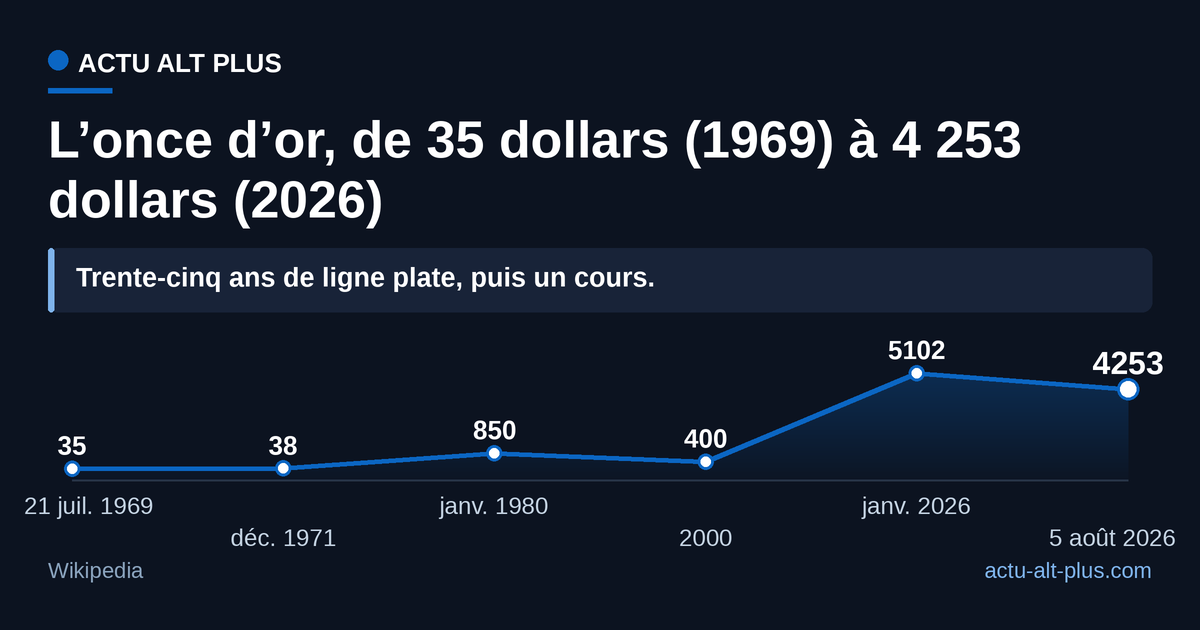 Le prix de l’or ne commence à raconter quelque chose qu’à partir de 1971 : avant, il enregistre un taux administré. Points de repère non continus (pas une série quotidienne), donc à lire comme des jalons.