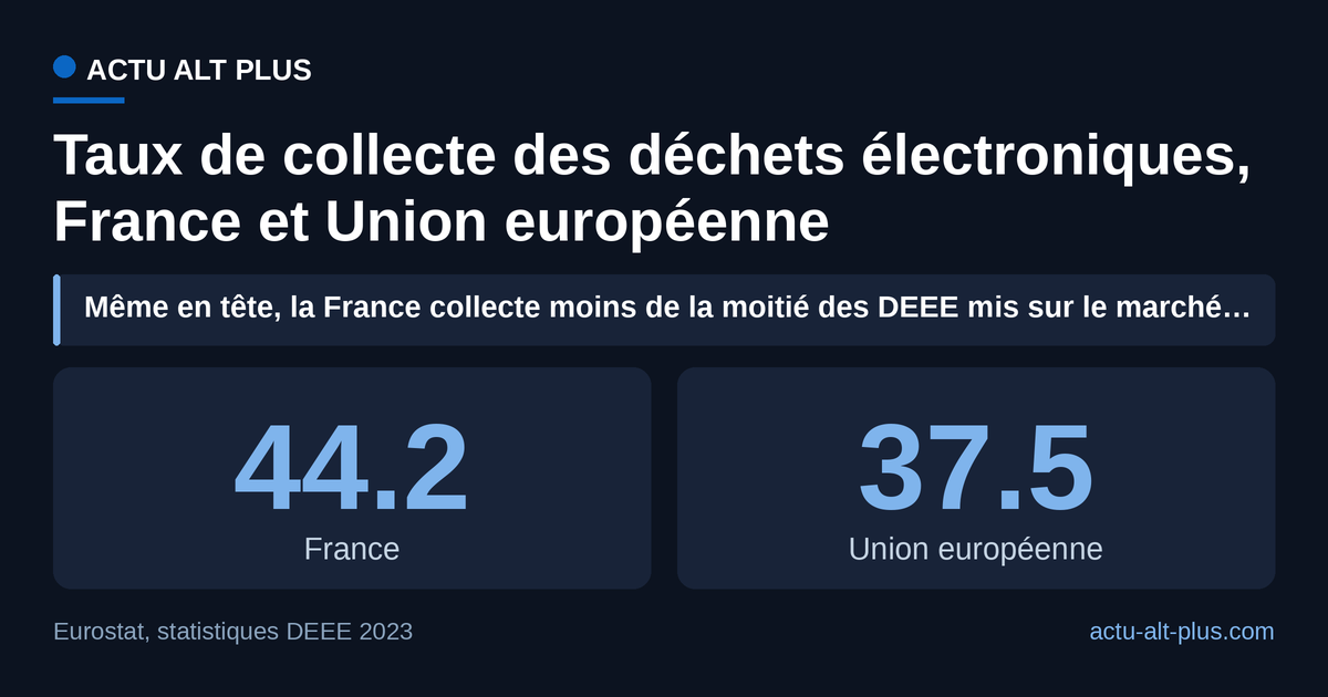La France collecte plus de DEEE que la moyenne européenne, mais reste loin de la cible de 65 % fixée par la directive UE.