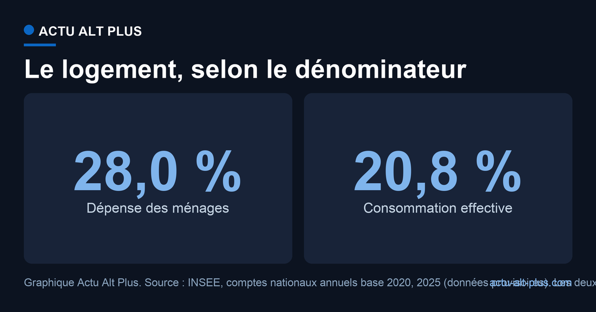 Poids du poste logement, eau, gaz et électricité en 2025 selon le dénominateur retenu : 28,0 % de la dépense de consommation des ménages, 20,8 % de la consommation effective des ménages.