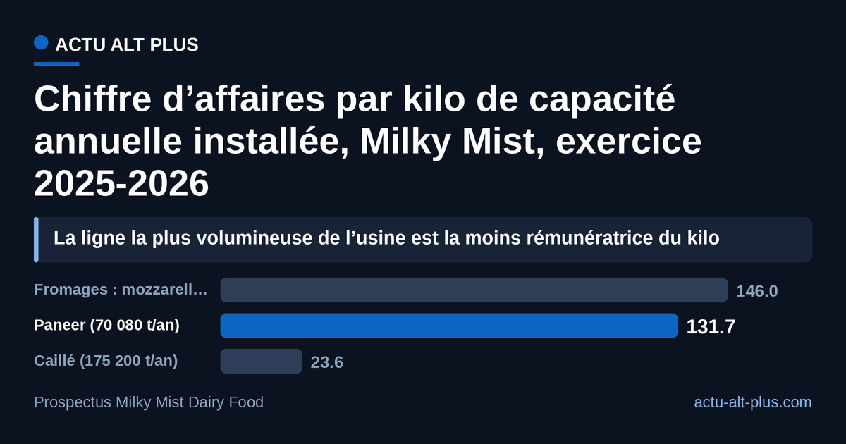 Le caillé fait le volume, le paneer et les fromages font la valeur : 131,7 et 146,0 roupies par kilo contre 23,6 pour le caillé, soit un rapport de 5,6 entre le paneer et le caillé. Calcul Actu Alt Plus (part de chiffre d’affaires par ligne x 3 138,36 crores, divisée par la capacité annuelle installée) ; limite méthodologique : la capacité installée n’est pas la production réellement écoulée.