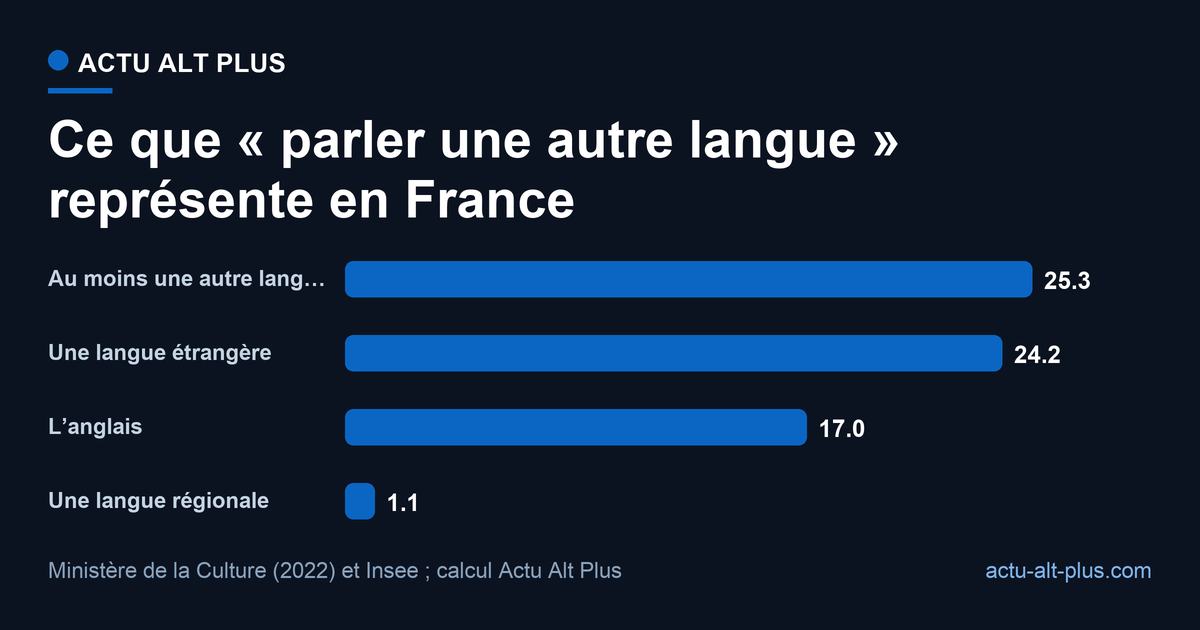 Un habitant de la métropole sur deux maîtrise déjà une autre langue que le français, mais les langues régionales n’en portent qu’une fraction. Parts déclaratives : elles mesurent une maîtrise ressentie, pas un niveau testé.