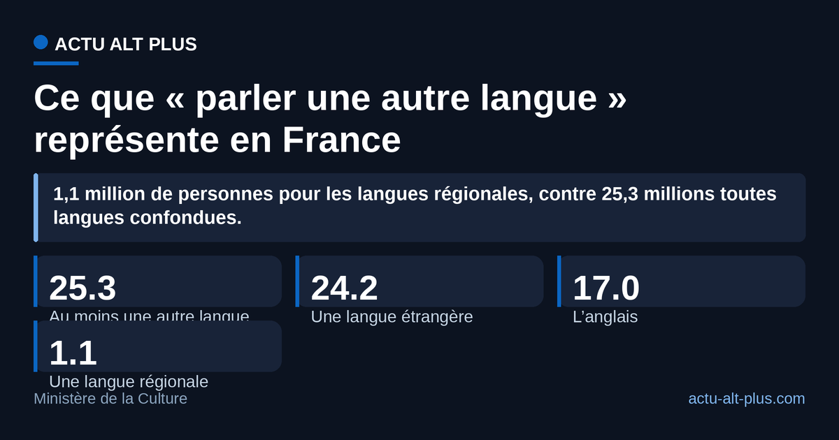 Un habitant de la métropole sur deux maîtrise déjà une autre langue que le français, mais les langues régionales n’en portent qu’une fraction. Parts déclaratives : elles mesurent une maîtrise ressentie, pas un niveau testé.