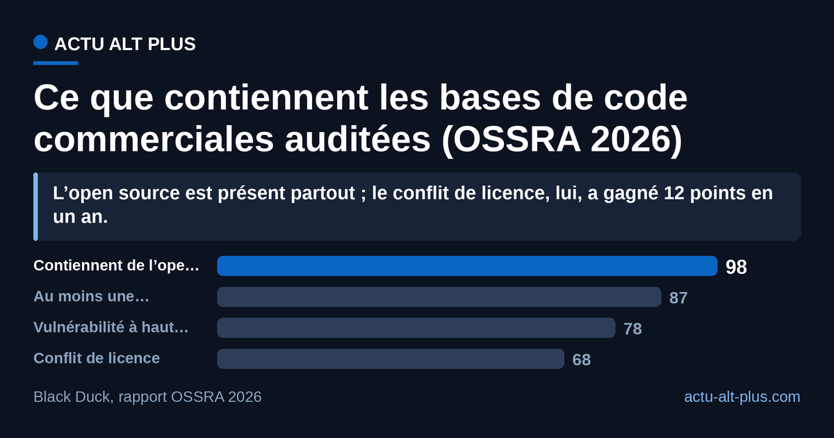 L’adoption de l’open source est quasi totale, mais son suivi ne l’est pas : 98 % des bases de code auditées en contiennent, et 87 % embarquent au moins une vulnérabilité connue. Périmètre : 947 bases de code auditées surtout à l’occasion d’un rachat, ce qui surreprésente les logiciels mis en vente.