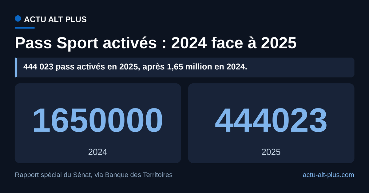 Le resserrement du dispositif aux 14-17 ans a coûté 1,2 million de pass en un an. Limite : ces volumes couvrent des campagnes annuelles, pas des saisons scolaires complètes.