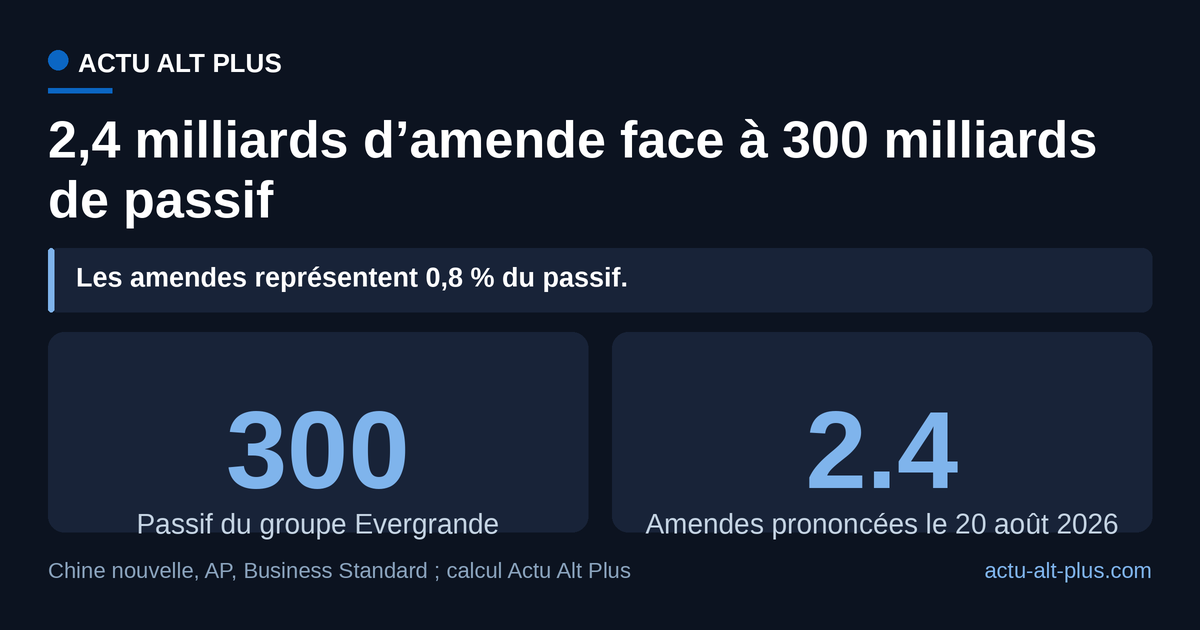 Les amendes prononcées le 20 août 2026 pèsent 0,8 % du passif d’Evergrande : selon nos calculs, 0,80 dollar par tranche de 100 dollars dus. Limite : le passif est un ordre de grandeur rapporté par les agences (« plus de 300 milliards »), pas un montant fixé par le tribunal.