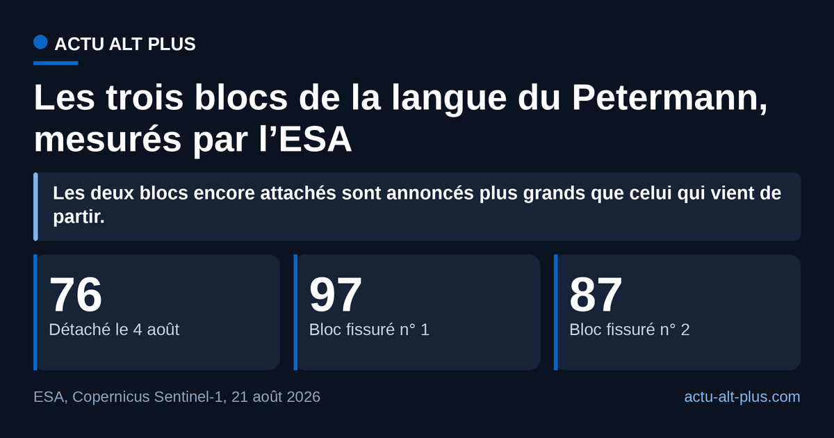 Le bloc détaché le 4 août 2026 est le plus petit des trois : l’ESA le mesure à 76 km², contre environ 97 et 87 km² pour les deux blocs encore fissurés. Limite : ces deux dernières surfaces sont des estimations sur des ruptures non datées, et l’Université d’Ottawa publie 94 et 84 km² pour les mêmes blocs.