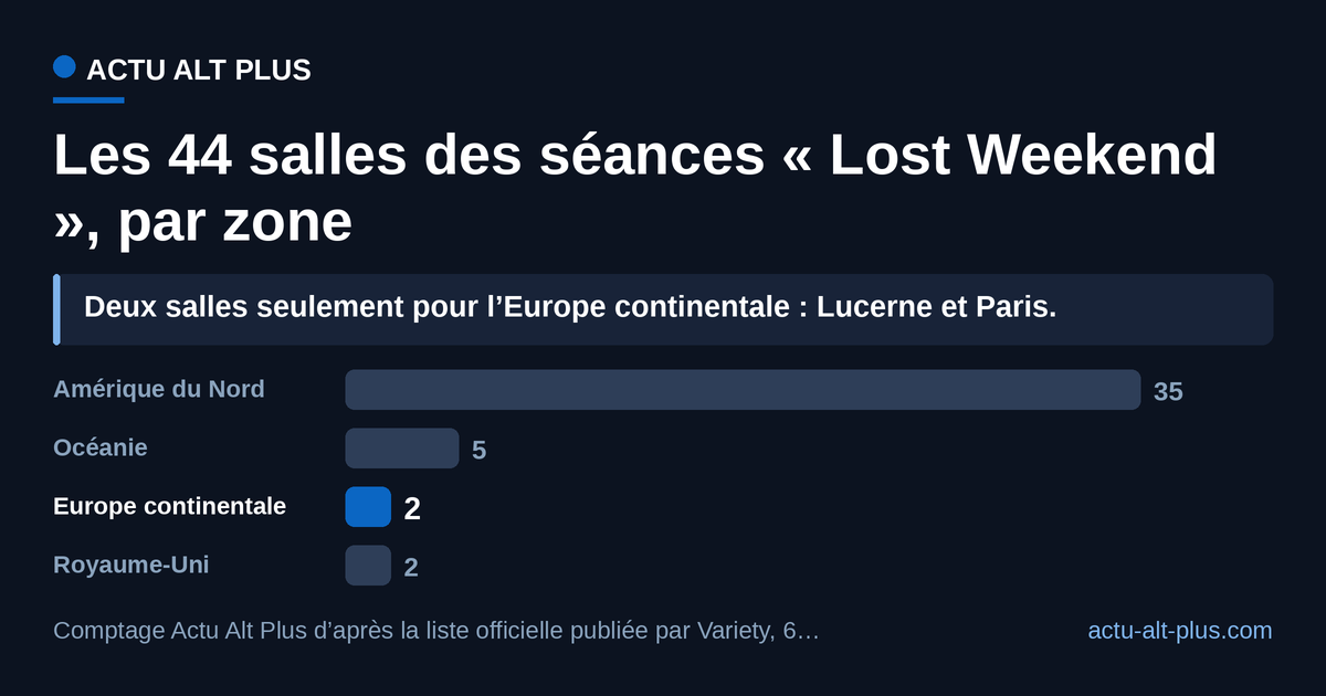 L’écoute mondiale tient à près de 80 % en Amérique du Nord : 35 salles sur 44, contre deux pour toute l’Europe continentale, dont Paris. Limite : nous avons recompté la liste nominative publiée par Variety, dont le texte annonce 25 villes nord-américaines quand sa propre liste en énumère 35.