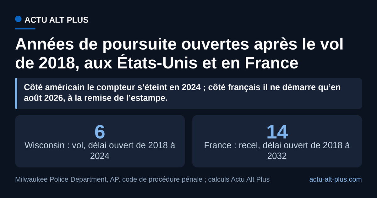 Graphique comparant deux barres : six années de poursuite ouvertes dans le Wisconsin après le vol de 2018, contre quatorze années en France si le même objet y était détenu au titre du recel.