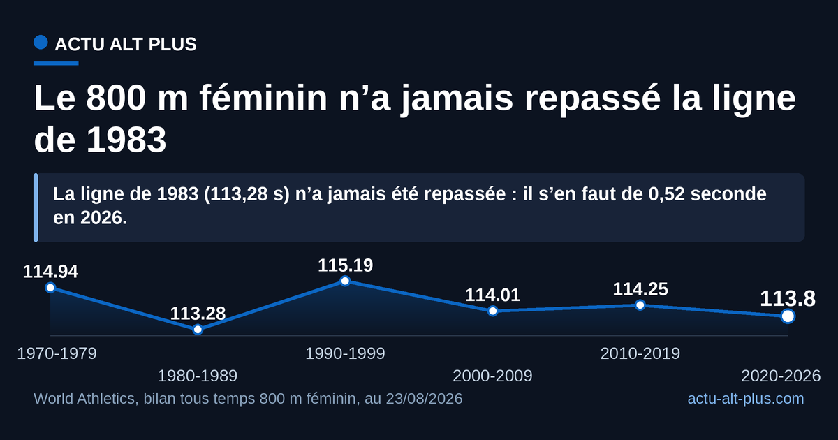 Aucune décennie n’a produit un chrono plus rapide que le 1'53