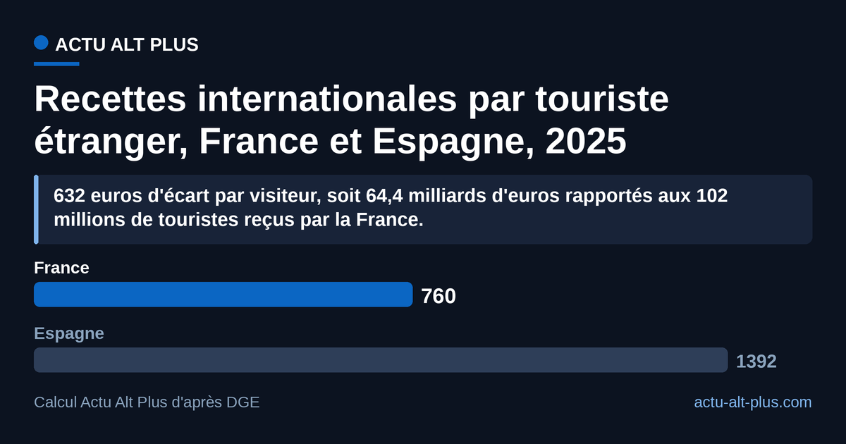 La France reçoit plus de visiteurs que l'Espagne mais encaisse 1,8 fois moins par tête : 760 euros contre 1 392 euros, calcul Actu Alt Plus. Limite : les deux pays ne comptent pas les séjours de la même façon et une moyenne écrase des durées de séjour très inégales.