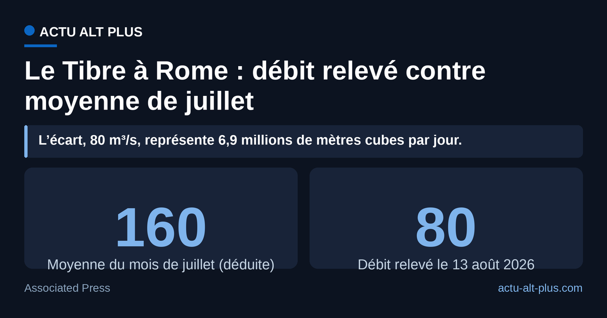 Le débit relevé le 13 août 2026 vaut environ la moitié de la moyenne du mois de juillet, soit près de 80 m³/s manquants à chaque seconde. Limite : la dépêche ne chiffre pas la moyenne, les 160 m³/s sont notre lecture de la formule « environ la moitié ».
