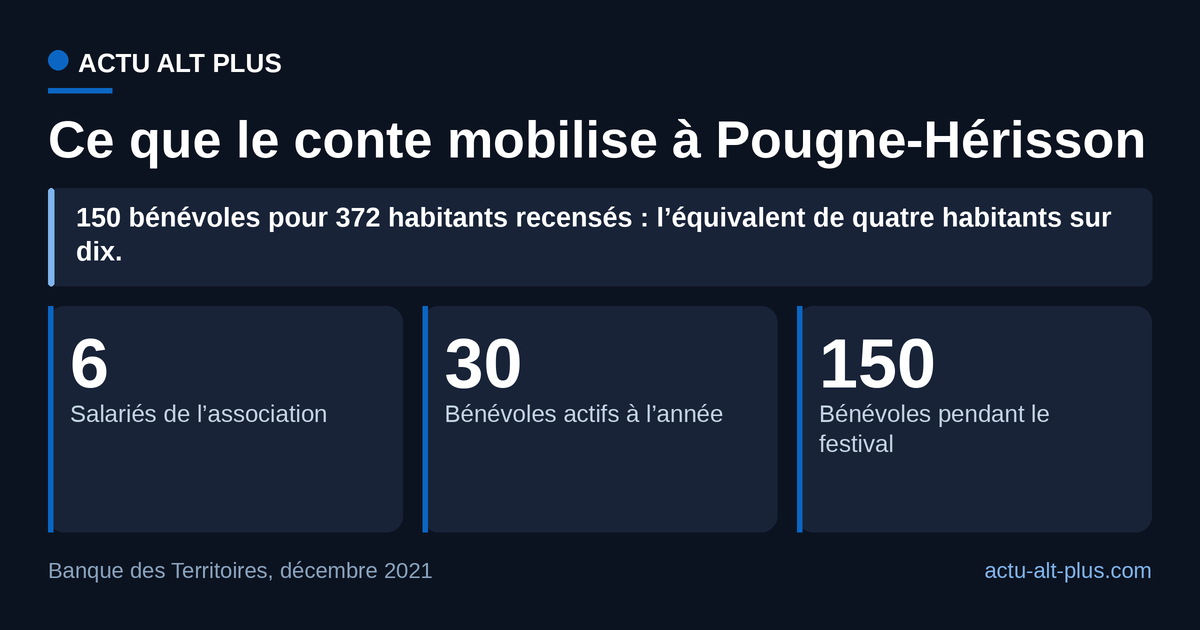 Le récit fait vivre une équipe permanente, six salariés et une trentaine de bénévoles à l’année, que les deux jours de festival portent à environ 150 personnes. Chiffres déclarés par l’association en décembre 2021, non réactualisés depuis.