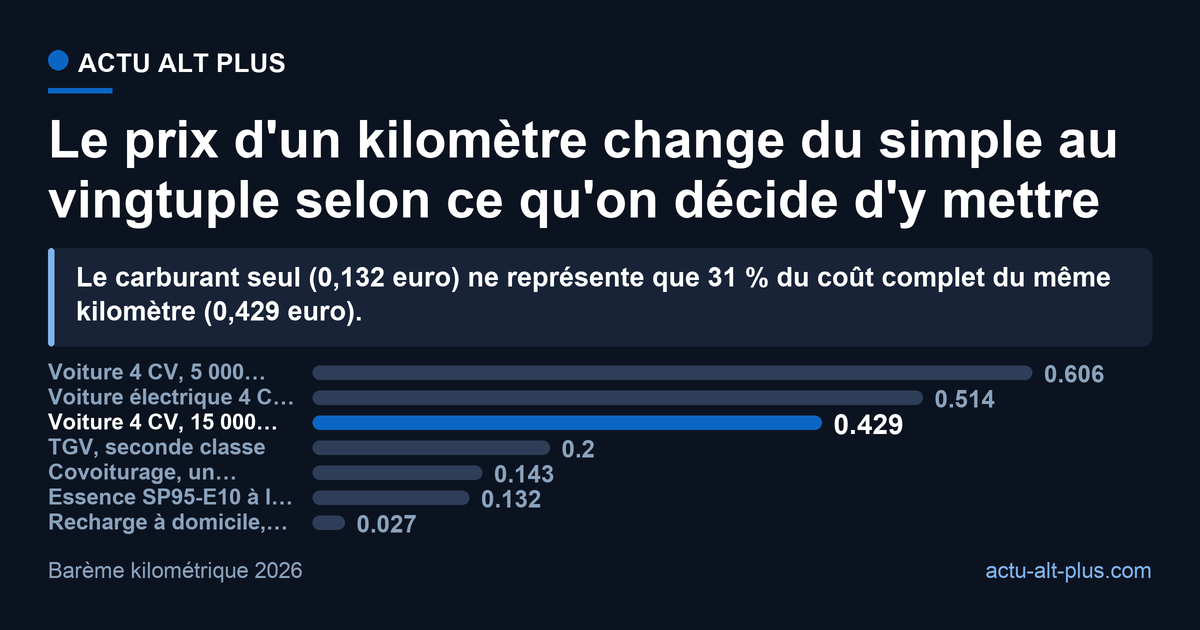 Le classement des modes ne dépend pas du mode mais du périmètre de coût retenu : tant qu'on compare un plein à un budget annuel, l'arbitrage est faussé (limite méthodologique : les lignes voiture proviennent d'un barème forfaitaire fiscal et non d'une facture réelle, les lignes carburant et recharge supposent les consommations posées dans l'article, et le prix du train correspond au tarif le plus bas relevé un mois avant le départ).