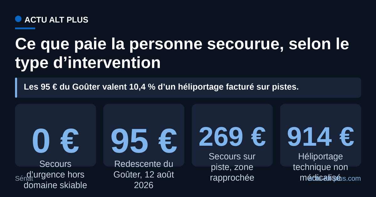 Les 95 € du Goûter sont un prix de transport privé, pas un tarif de secours : selon nos calculs, ils pèsent 10,4 % de l’héliportage technique facturé sur le domaine skiable de La Plagne. Limite : les tarifs de La Plagne sont un barème communal d’hiver, valable sur son seul domaine skiable, et non un coût de revient.