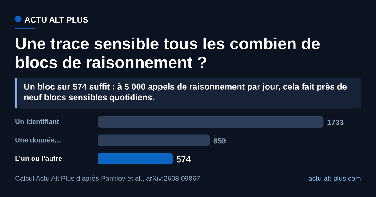 Un identifiant apparaît en moyenne tous les 1 733 blocs de raisonnement décodés, une donnée personnelle tous les 859, et l’un ou l’autre tous les 574. Calcul Actu Alt Plus à partir des 315 320 blocs du papier ; limite de méthode : le corpus vient de dépôts publics, pas du trafic réel d’une entreprise.
