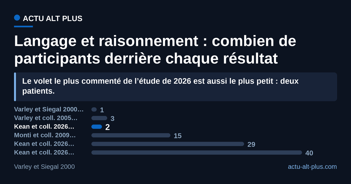 Les trois études de lésion reposent sur des groupes minuscules (1, 3 puis 2 patients), quand les volets d’imagerie et le groupe témoin de 2026 rassemblent des dizaines de participants. Limite de lecture : les effectifs de patients ne s’additionnent pas, les mêmes personnes pouvant participer à plusieurs travaux du même laboratoire.