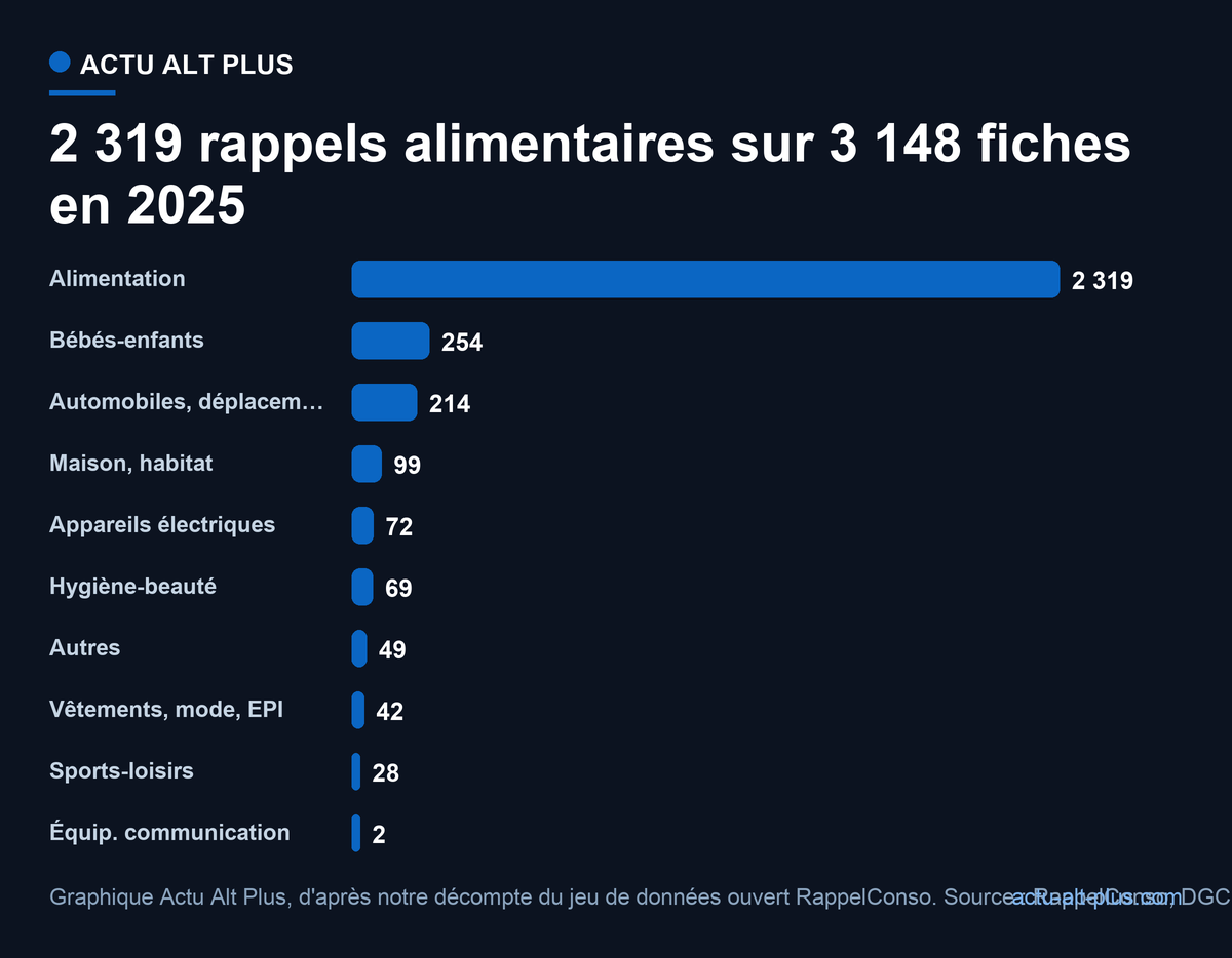 Nombre de fiches de rappel par catégorie de produit en France en 2025 : alimentation 2 319, bébés-enfants 254, automobiles et déplacement 214, maison-habitat 99, appareils électriques 72, hygiène-beauté 69, autres 49, vêtements mode EPI 42, sports-loisirs 28, équipements de communication 2.