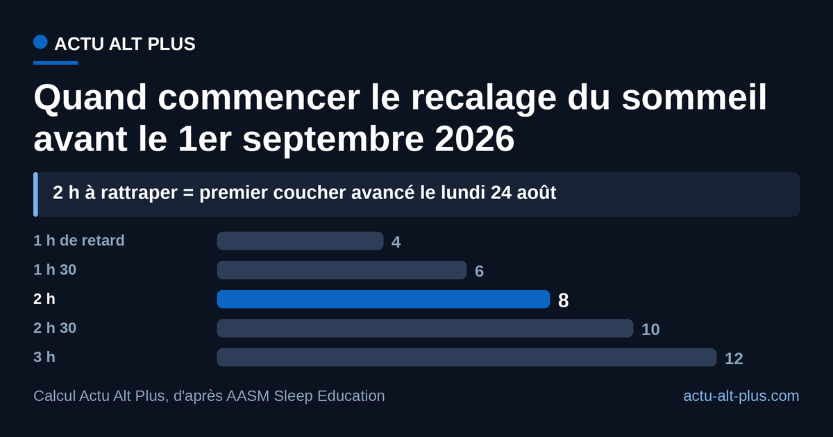 À 15 minutes par jour, un retard de 2 heures impose de commencer le lundi 24 août ; le calcul suppose un rythme tenu chaque soir, week-end des 29-30 août compris (calcul Actu Alt Plus d'après la recommandation AASM).