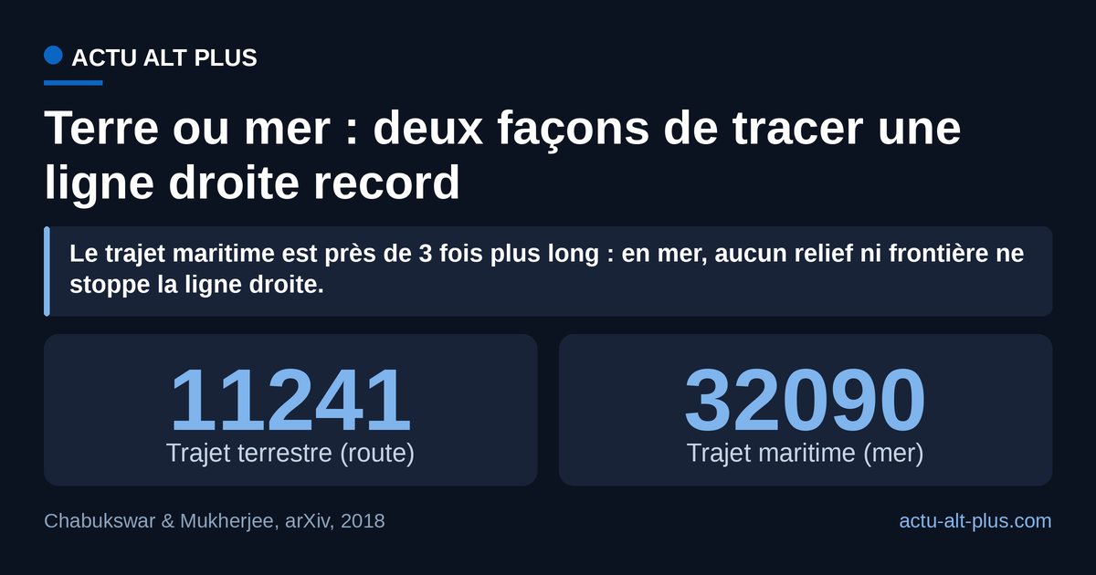 Le trajet maritime va presque trois fois plus loin que le trajet terrestre : en mer, aucun relief ni frontière ne vient couper la ligne.