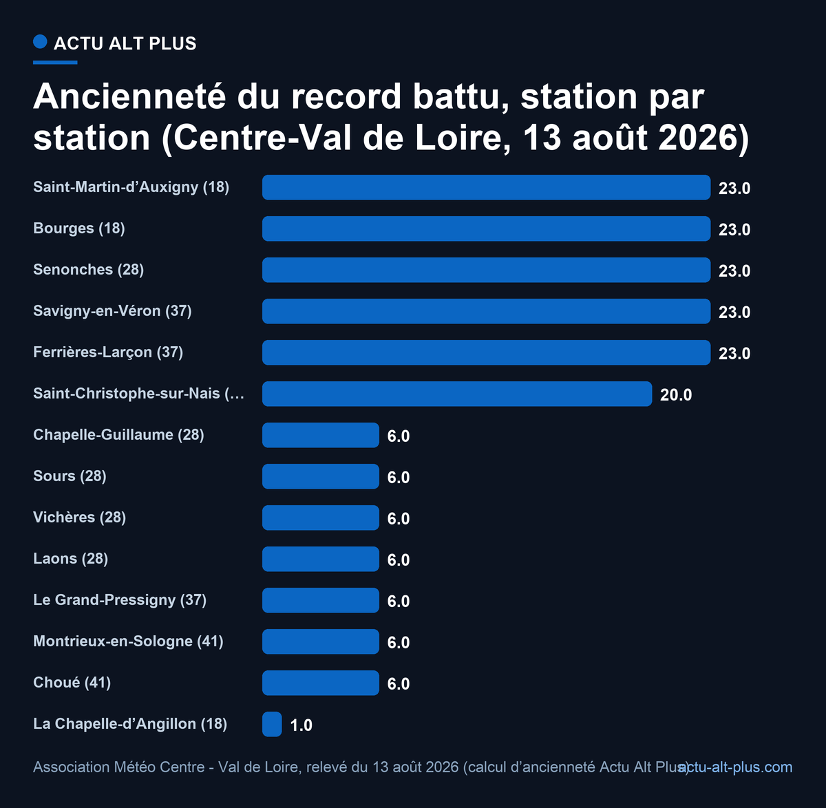 Les records mensuels de chaleur tombés ce jour-là avaient 12,7 ans d’ancienneté en moyenne, mais 6,0 ans en médiane : cinq marques de 2003 tirent la moyenne vers le haut, sept marques de 2020 forment le gros du peloton. Limite : périmètre régional (6 départements), stations des réseaux Météo-France et de l’association, valeurs provisoires au 13 août.