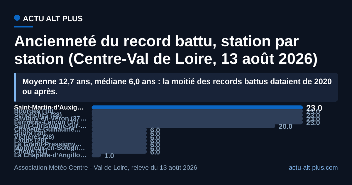 Les records mensuels de chaleur tombés ce jour-là avaient 12,7 ans d’ancienneté en moyenne, mais 6,0 ans en médiane : cinq marques de 2003 tirent la moyenne vers le haut, sept marques de 2020 forment le gros du peloton. Limite : périmètre régional (6 départements), stations des réseaux Météo-France et de l’association, valeurs provisoires au 13 août.